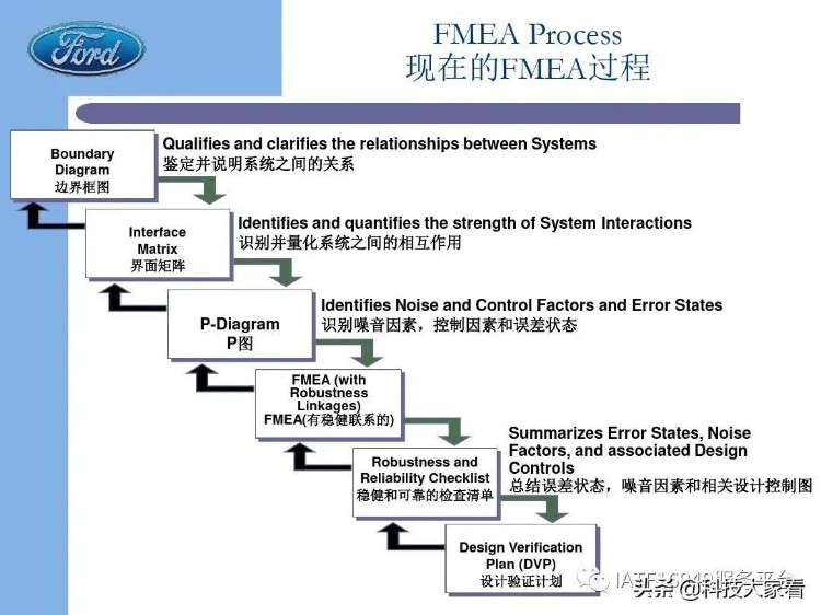 福特汽车老版FMEA培训教材