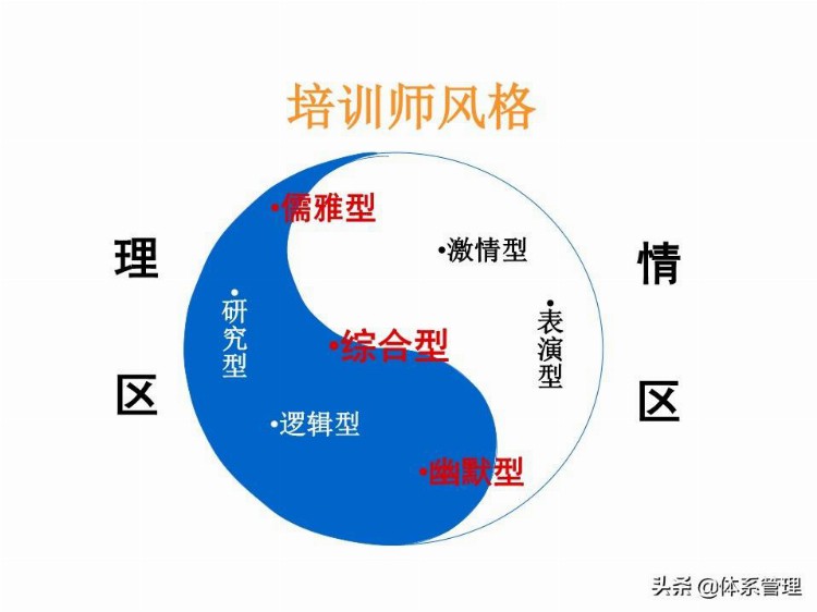 「体系管理」 TTT培训师培训教材