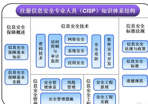 CISP、CISSP、CISP-PTE的区别