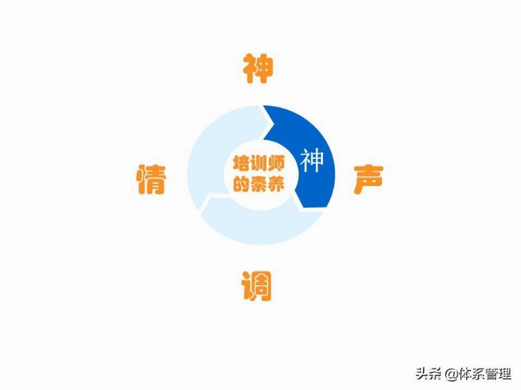 「体系管理」 TTT培训师培训教材