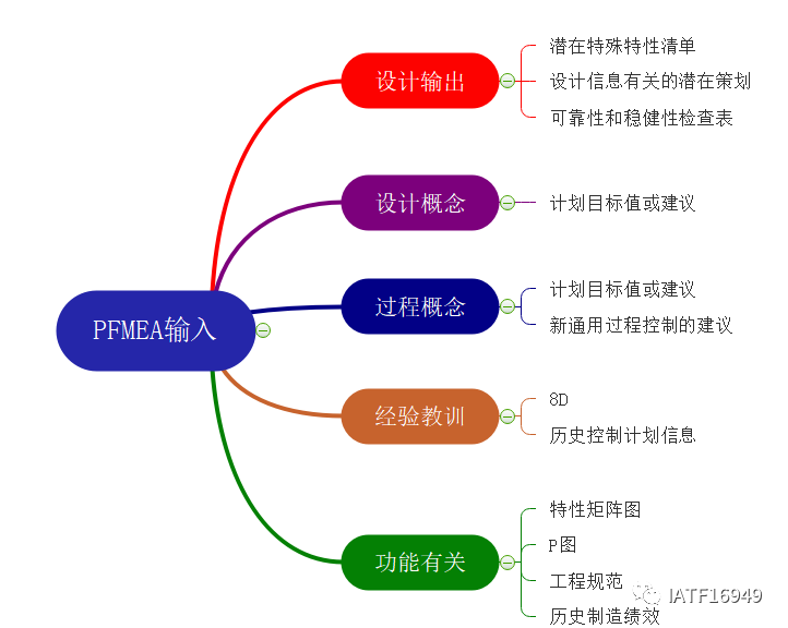 新版PFMEA培训之第一步计划和确定项目（AIAG