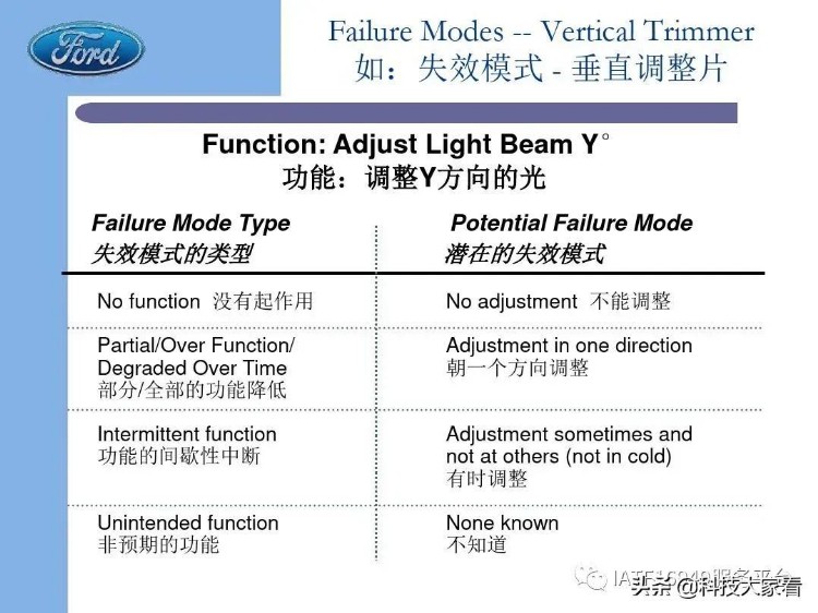 福特汽车老版FMEA培训教材