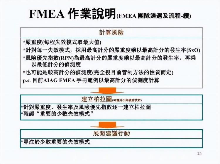 一份来自合资企业的FMEA培训教材，收了吧