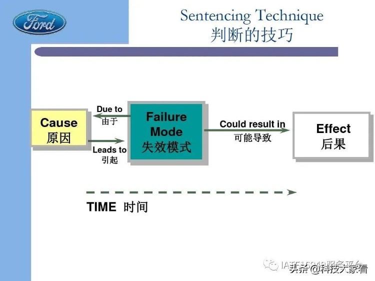 福特汽车老版FMEA培训教材