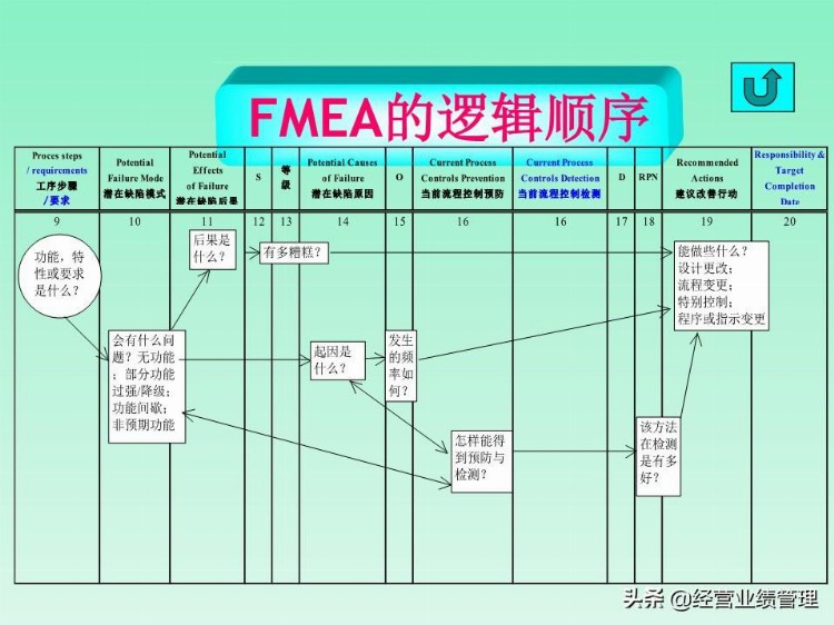 FMEA缺陷模式及后果分析培训