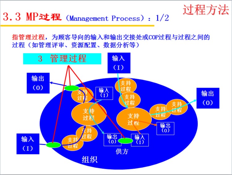 过程方法PPT培训教材（基于ISO/TS 16949标准）