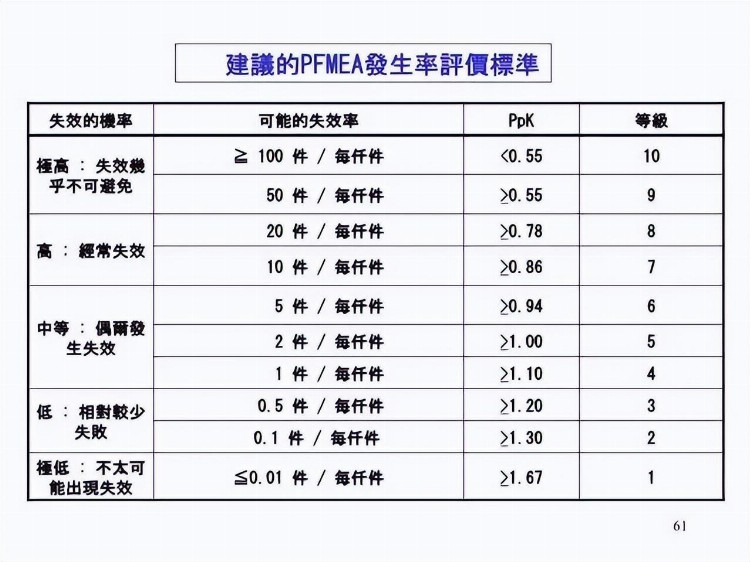 一份来自合资企业的FMEA培训教材，收了吧