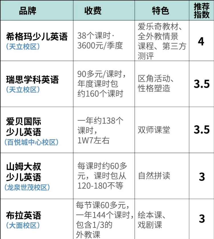 每课时60元-120元，价差如此大的少儿英语机构究竟该怎么选？