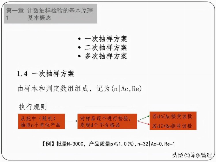 「体系管理」GBT2828.1-2012培训教材