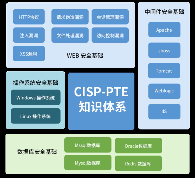 CISP、CISSP、CISP-PTE，你该考哪个？