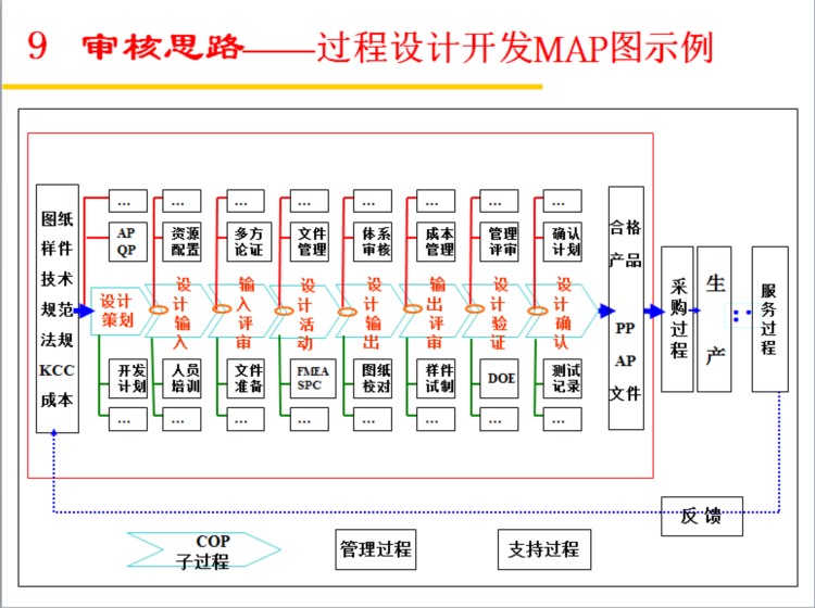 过程方法PPT培训教材（基于ISO/TS 16949标准）