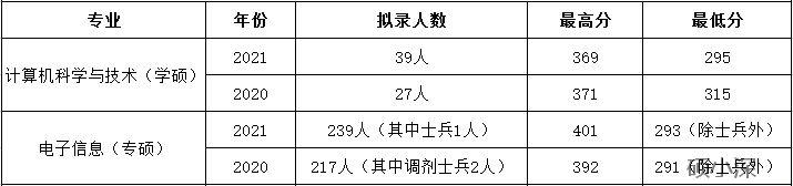 深大考研学科分析—计算机与软件学院汇总（考研难度分析等）