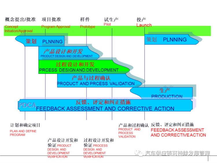 干货 | 经典APQP培训教材