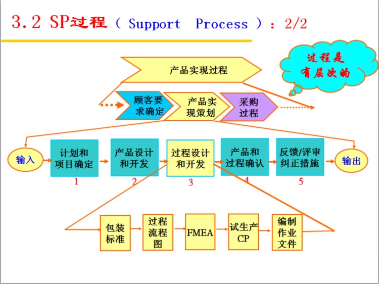 过程方法PPT培训教材（基于ISO/TS 16949标准）