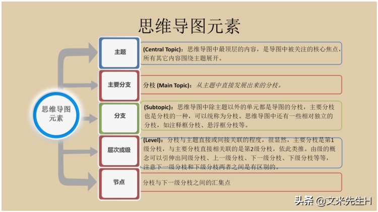 66页完整版，思维导图培训教材，有案例，非常全面，强烈推荐收藏