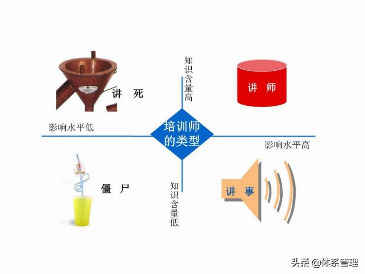 「体系管理」 TTT培训师培训教材