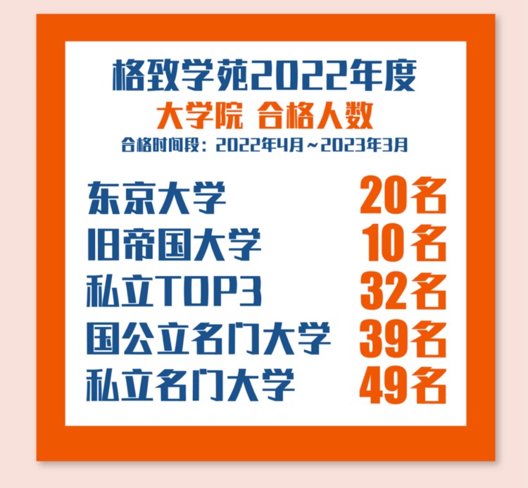 日本留学｜2022年度格致学苑全年全学科合格实绩总汇