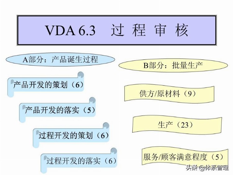 「体系管理」 VDA6.3培训教材PPT