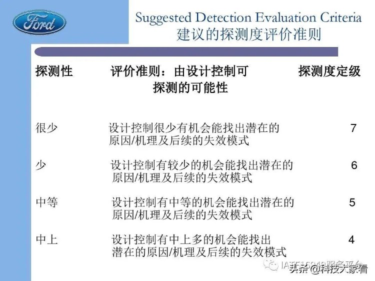 福特汽车老版FMEA培训教材