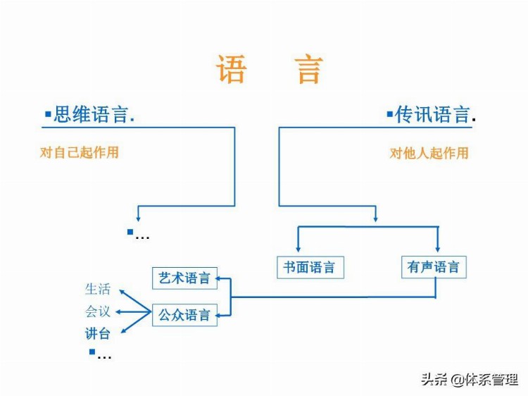 「体系管理」 TTT培训师培训教材