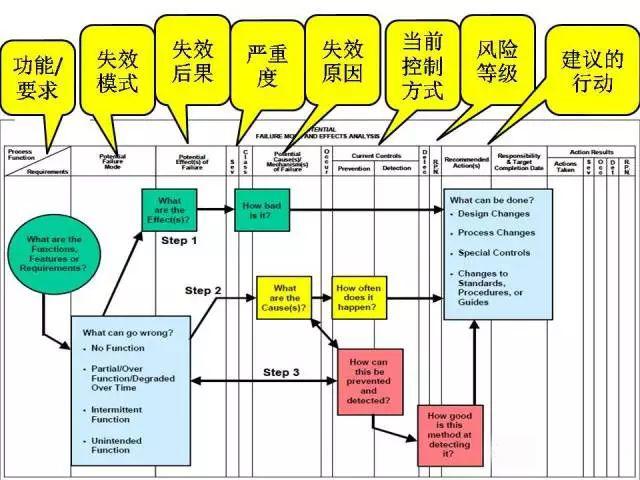 一篇文章读懂 PFMEA