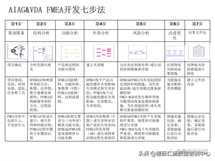 新版PFMEA 培训PPT，留着内部培训用