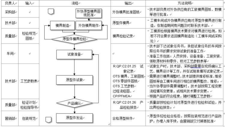 设计和开发控制手册模板（IATF16949-2016适用）