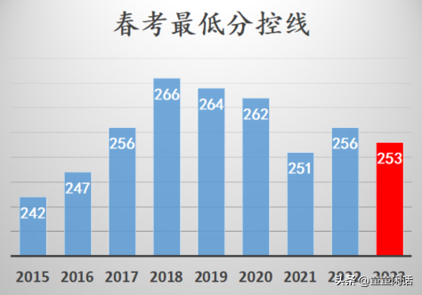 2023上海春考成绩分布，这些细节您get了吗？