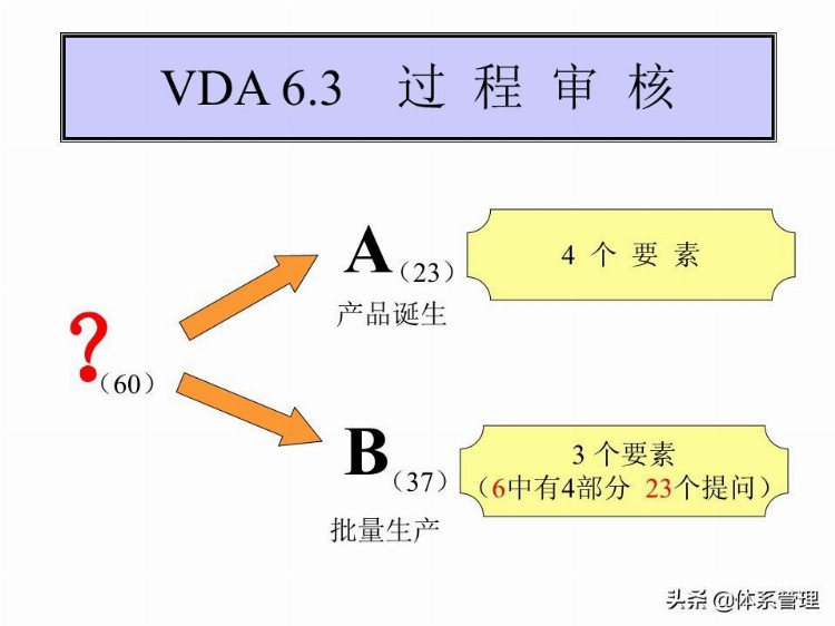 「体系管理」 VDA6.3培训教材PPT
