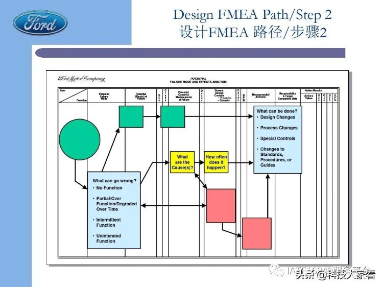 福特汽车老版FMEA培训教材