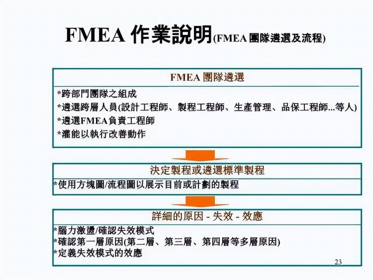 一份来自合资企业的FMEA培训教材，收了吧