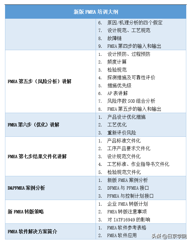 免费！FMEA公益课程