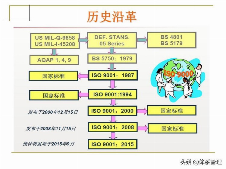 「体系管理」 ISO9001-2015培训教材PPT