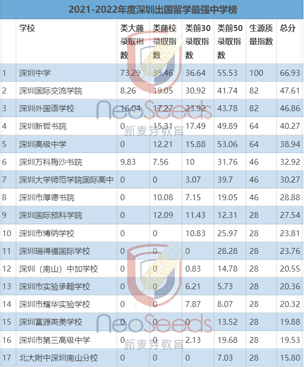 2021-2022年度深圳国际学校排行榜，深圳中学继续领跑