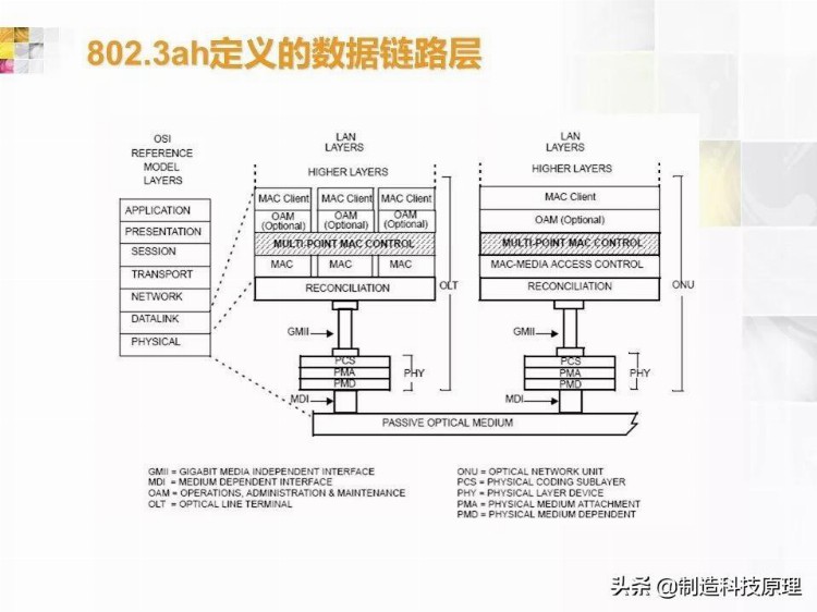 弱电工程无源光纤网络技术培训资料