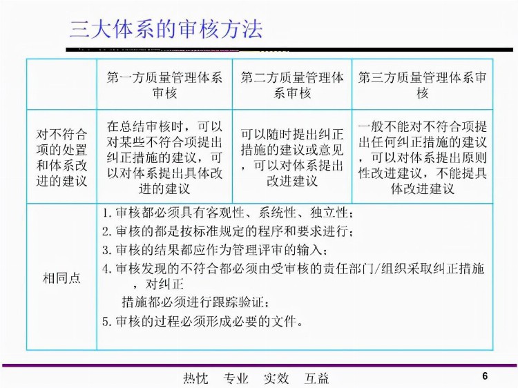 「体系管理」三大体系内审员培训教材