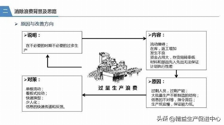 精益生产与消除浪费培训教材