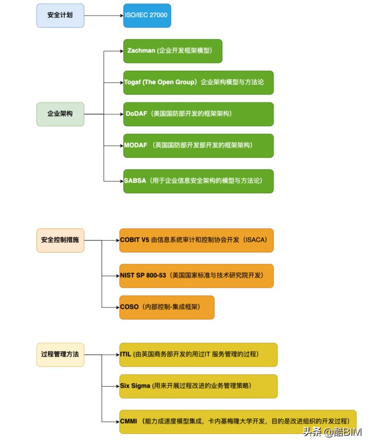 CISSP 1.3~1.4 控制措施类型、安全框架