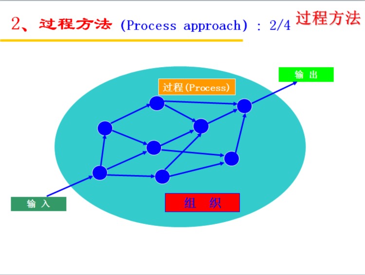 过程方法PPT培训教材（基于ISO/TS 16949标准）