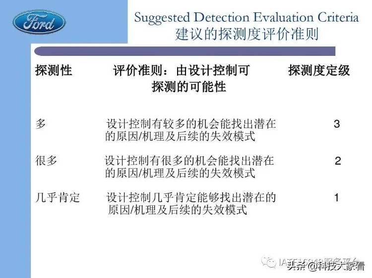 福特汽车老版FMEA培训教材