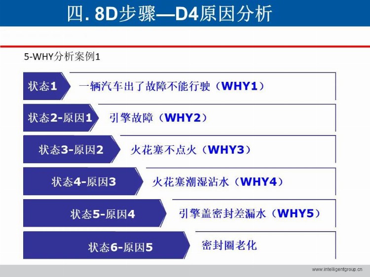 「标杆学习」做8D 与5 Why 培训？这一套教材就够了