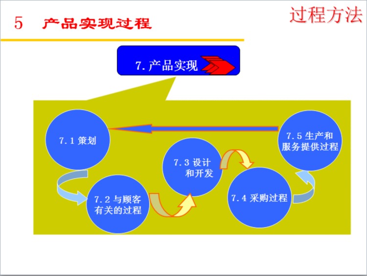 过程方法PPT培训教材（基于ISO/TS 16949标准）