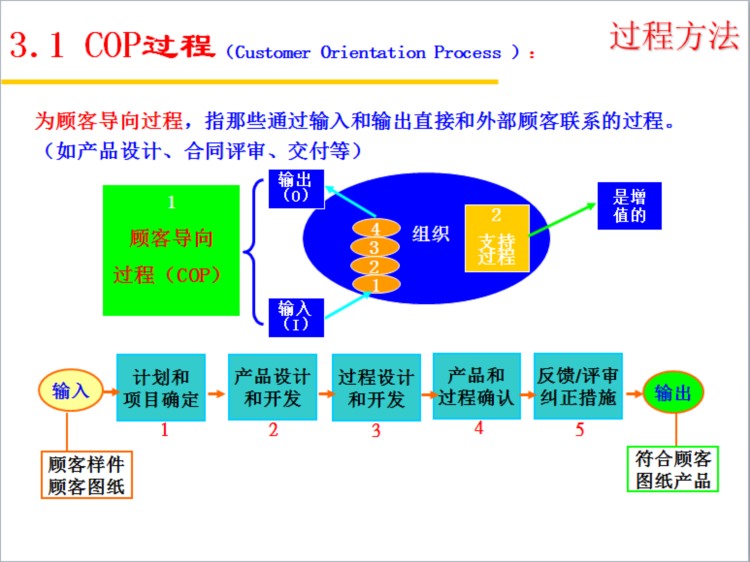 过程方法PPT培训教材（基于ISO/TS 16949标准）