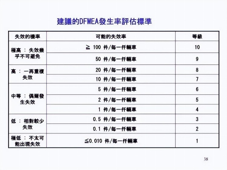 一份来自合资企业的FMEA培训教材，收了吧