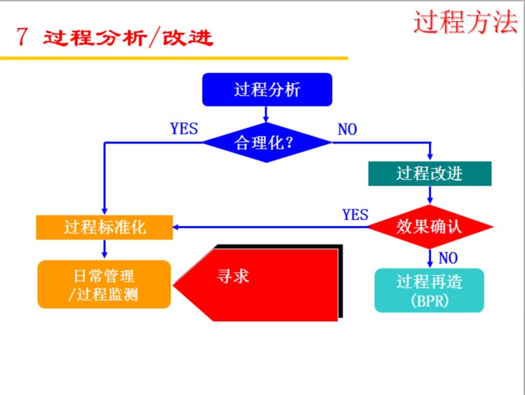 过程方法PPT培训教材（基于ISO/TS 16949标准）