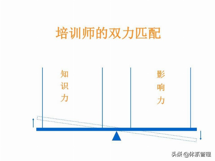 「体系管理」 TTT培训师培训教材