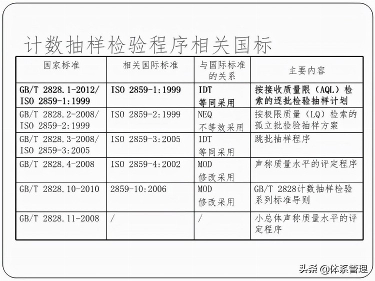 「体系管理」GBT2828.1-2012培训教材