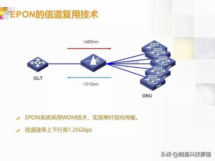 弱电工程无源光纤网络技术培训资料