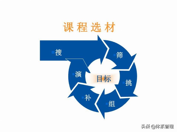 「体系管理」 TTT培训师培训教材