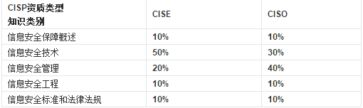 国家注册信息安全专业人员（CISP）介绍